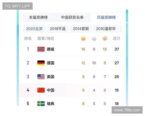 挪威十二金领跑中国第十九奖牌榜
